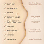 Skincare product line with steps and descriptions on a beige background